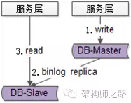 DB 主从一致性架构优化 4 种方法