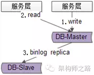 DB 主从一致性架构优化 4 种方法