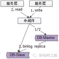 DB 主从一致性架构优化 4 种方法