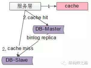DB 主从一致性架构优化 4 种方法