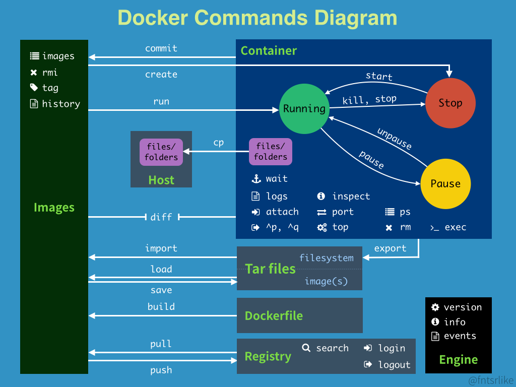 Docker常用命令