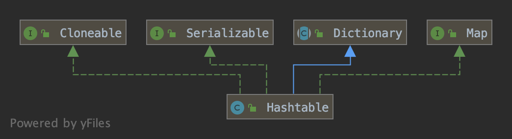 Hashtable源码分析