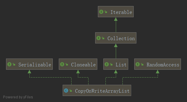 CopyOnWriteArrayList源码分析