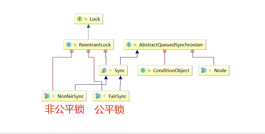 ReentrantLock 源码分析