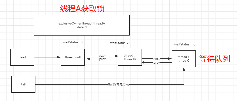 ReentrantLock 源码分析