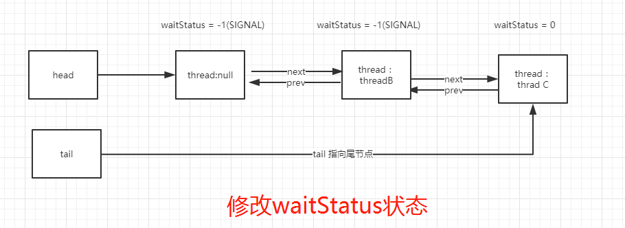 ReentrantLock 源码分析