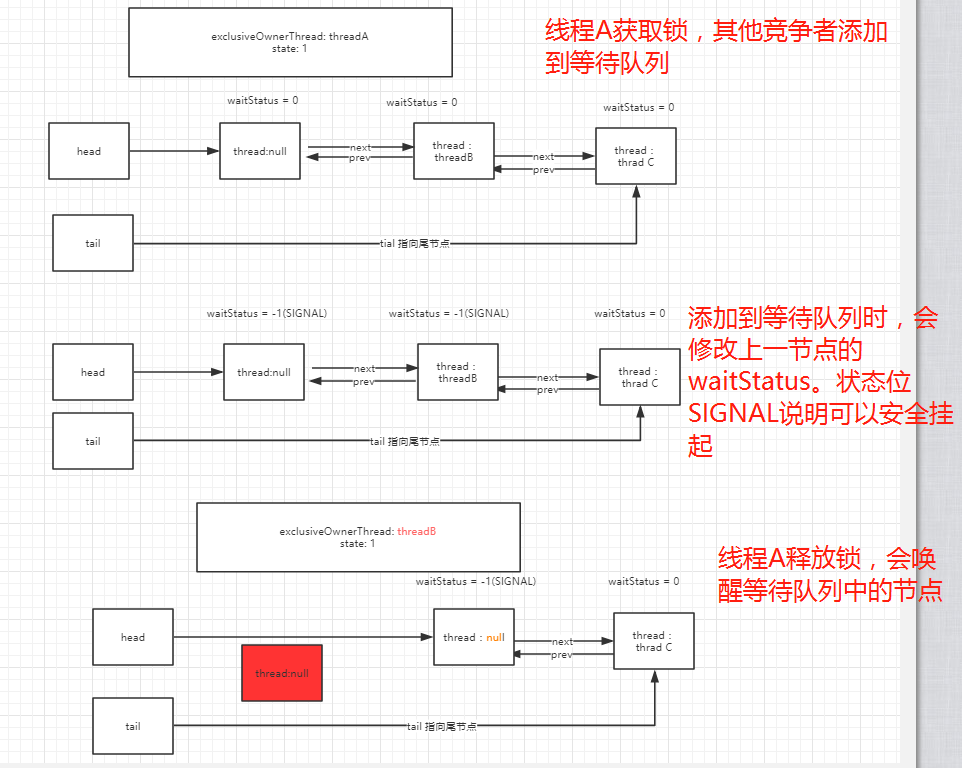 ReentrantLock 源码分析