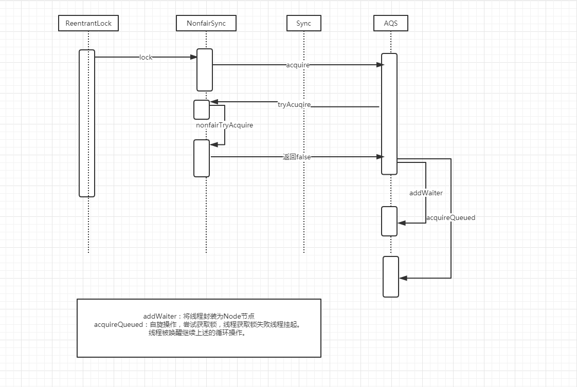 ReentrantLock 源码分析
