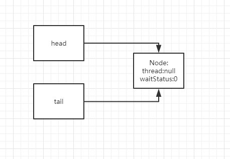 ReentrantLock 源码分析