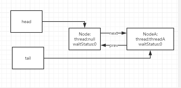 ReentrantLock 源码分析