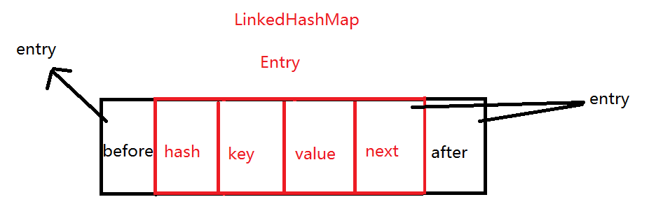 LinkedHashMap源码分析