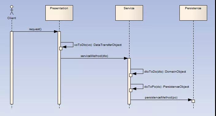 浅析VO、DTO、DO、PO的概念、区别和用处