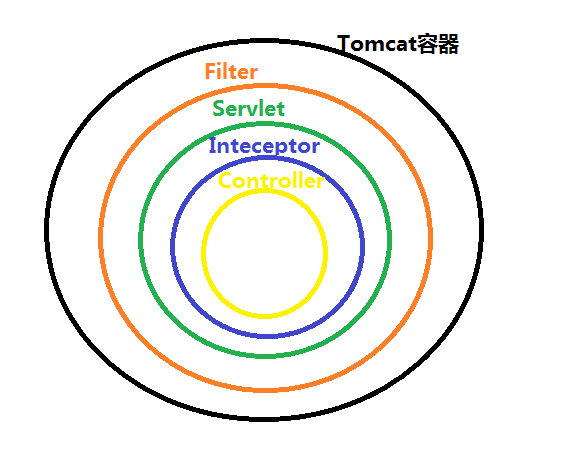 过滤器和拦截器的区别