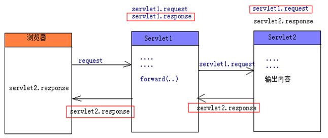 forward和redirect的区别