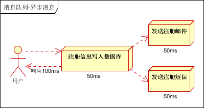 大型网站架构系列：分布式消息队列