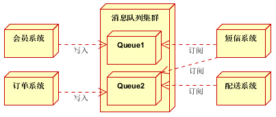 大型网站架构系列：分布式消息队列