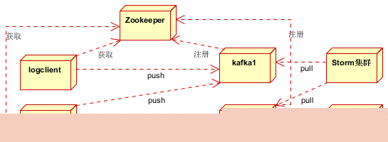 大型网站架构系列：分布式消息队列