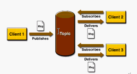 大型网站架构系列：分布式消息队列