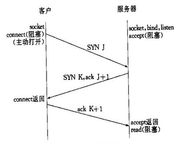 TCP长连接与短连接的区别