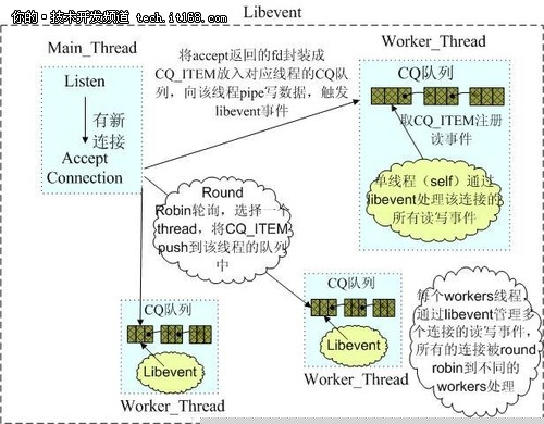 Redis与Memcached的区别