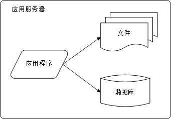 大型网站架构演化发展历程