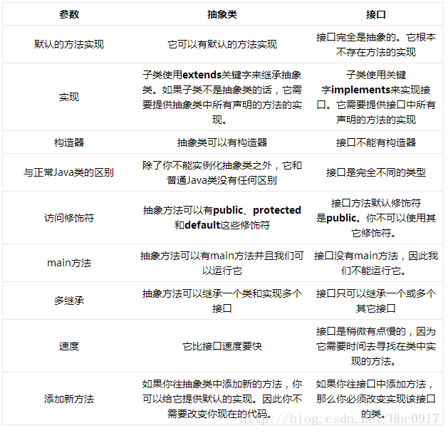 抽象类和接口的区别