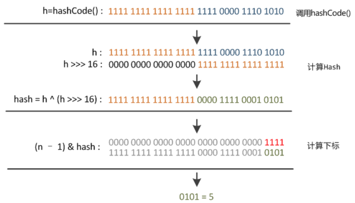 HashMap 和 HashTable 的区别