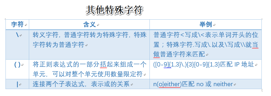 shell 正则表达式