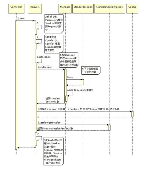深入理解 Session 与 Cookie