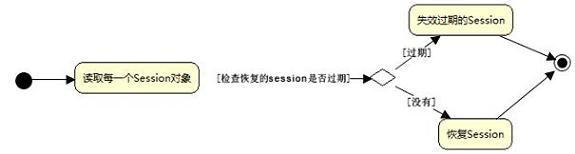 深入理解 Session 与 Cookie