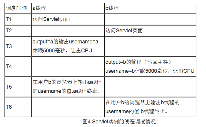 深入研究Servlet线程安全性问题