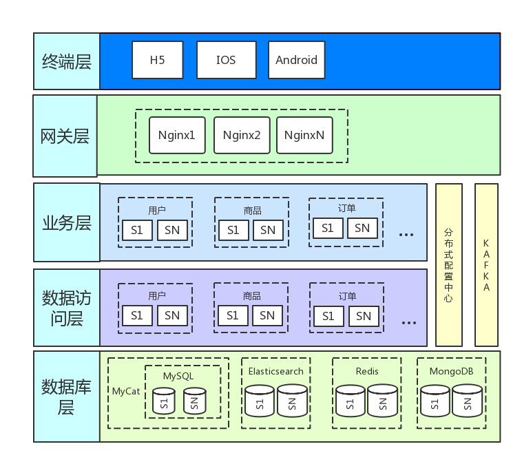 高并发架构实战(一) 电商系统设计