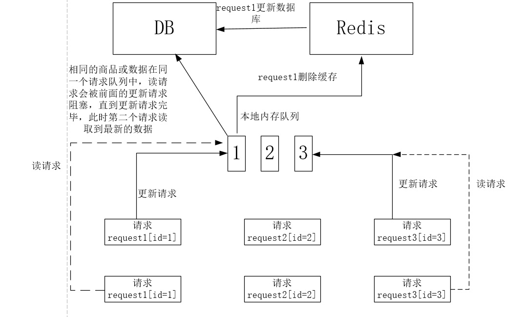 高并发场景下的缓存 + 数据库双写不一致问题分析与解决方案设计