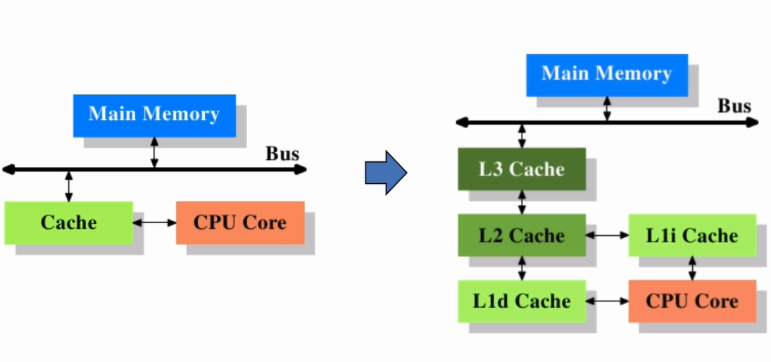 Java高并发--CPU多级缓存与Java内存模型