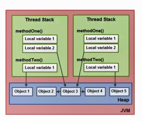 Java高并发--CPU多级缓存与Java内存模型