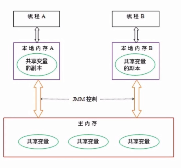 Java高并发--CPU多级缓存与Java内存模型