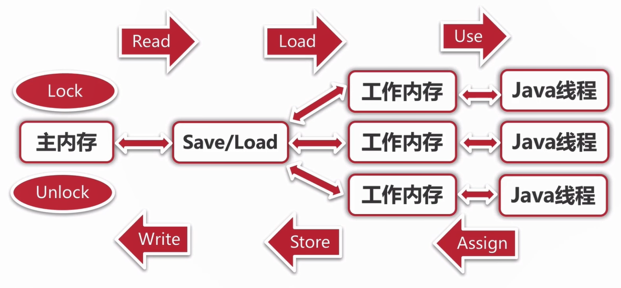 Java高并发--CPU多级缓存与Java内存模型