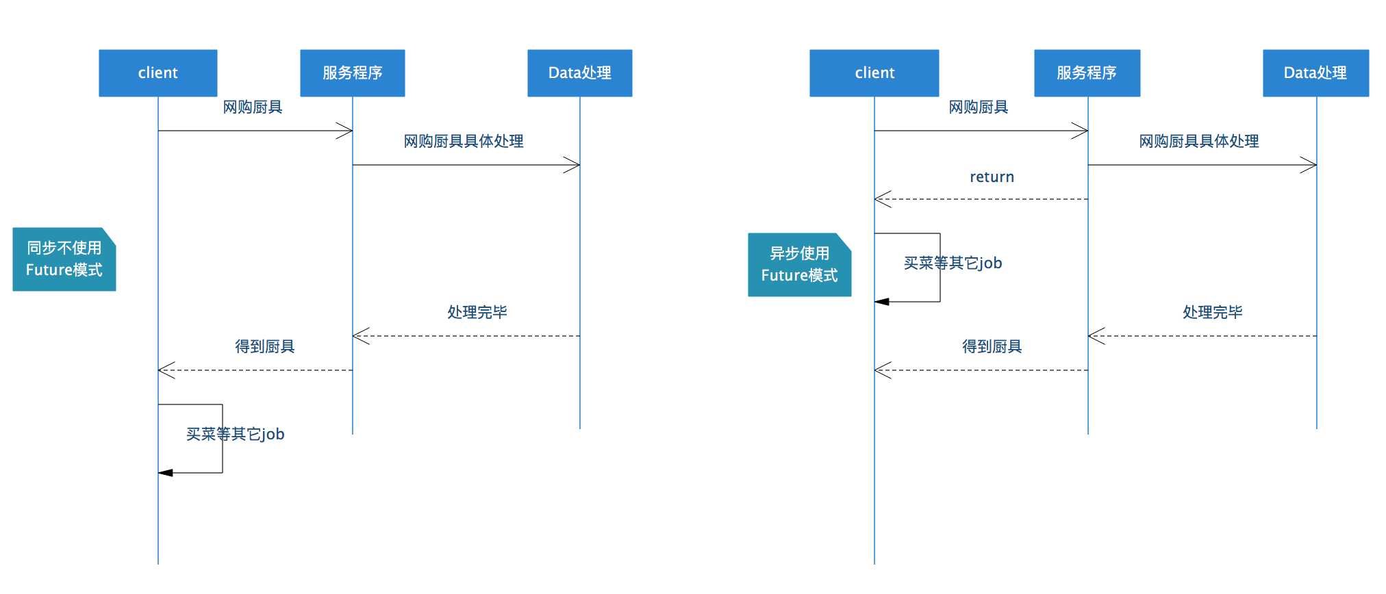 Java高并发(七)——Future模式