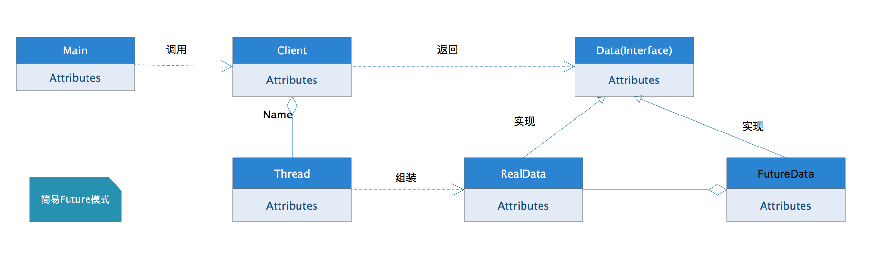Java高并发(七)——Future模式