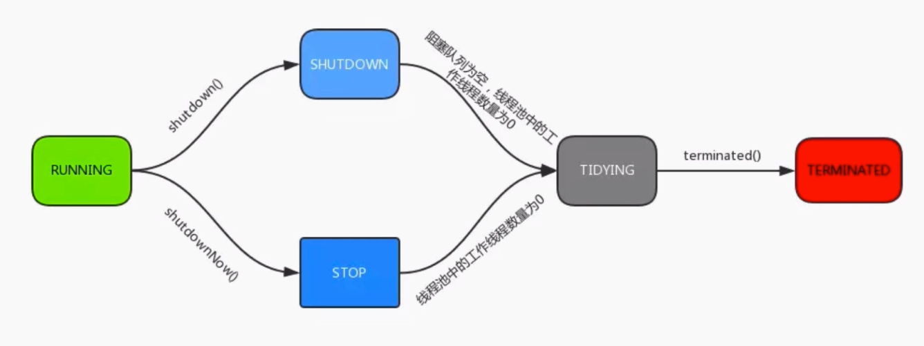 java高并发（十八）线程池