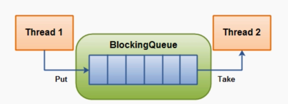 java高并发(十七)J.U.C之BlockingQueue