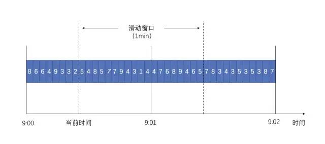 高并发大流量系统之限流技术