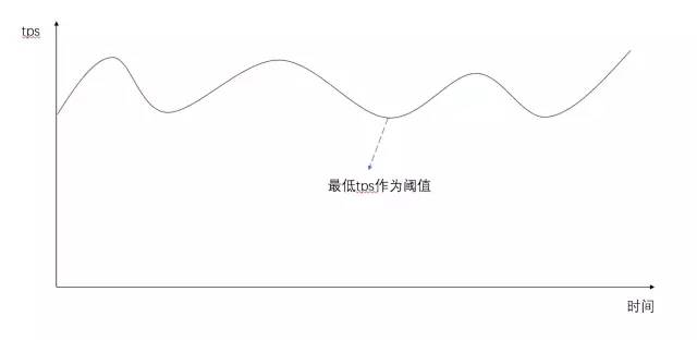 高并发大流量系统之限流技术