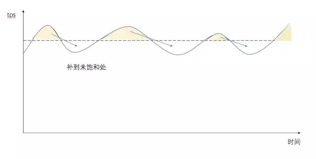 高并发大流量系统之限流技术