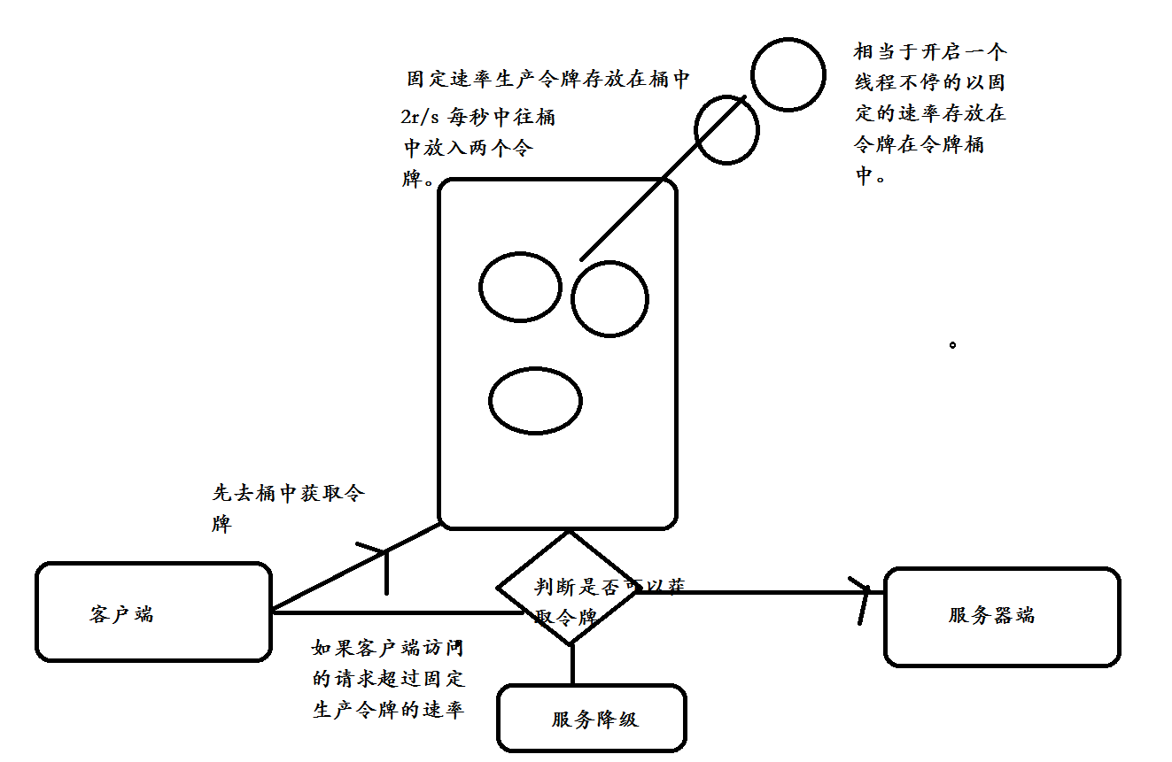 高并发解决方案限流技术-----使用RateLimiter实现令牌桶限流