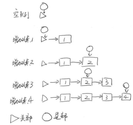 Java高并发(三.三)--JDK并发容器