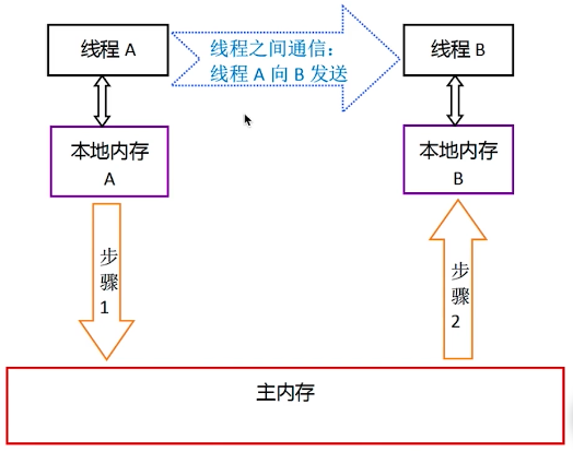 Java高并发 Synchronized详解(四)