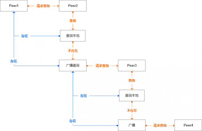 Python基础教程书籍案例:P2P在线文件共享(使用XML-RPC进行文件共享)【一】