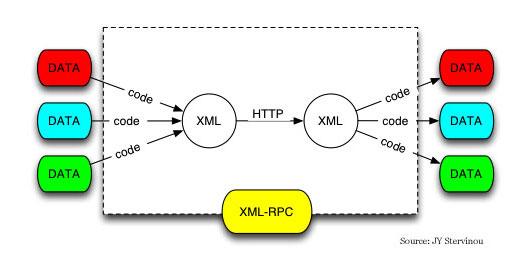 XML-RPC简介