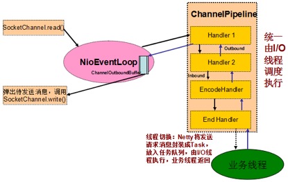 Netty和RPC框架线程模型分析